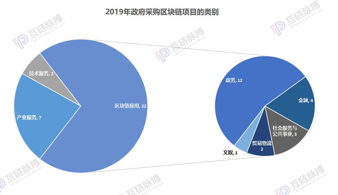 近两年45起区块链政府招标：小微企业竟是中标主力，单笔金额最高850余万元 | 火星号精选