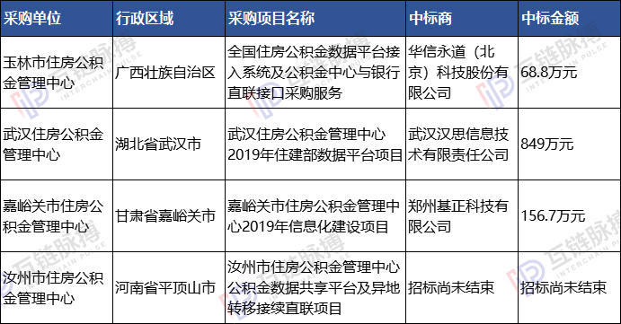 近两年45起区块链政府招标：小微企业竟是中标主力，单笔金额最高850余万元 | 火星号精选