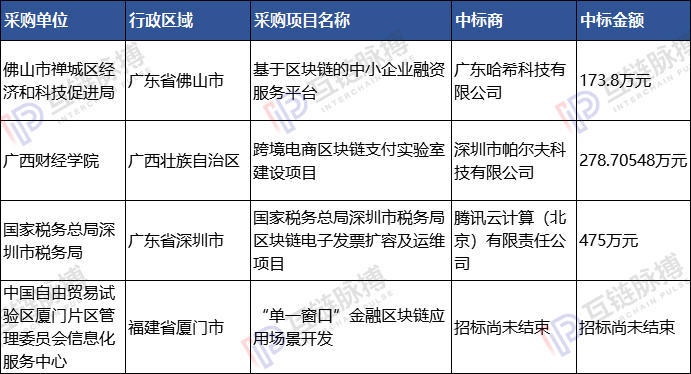 近两年45起区块链政府招标：小微企业竟是中标主力，单笔金额最高850余万元 | 火星号精选