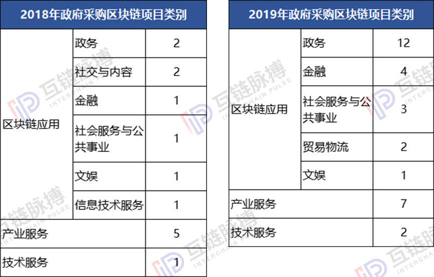 近两年45起区块链政府招标：小微企业竟是中标主力，单笔金额最高850余万元 | 火星号精选