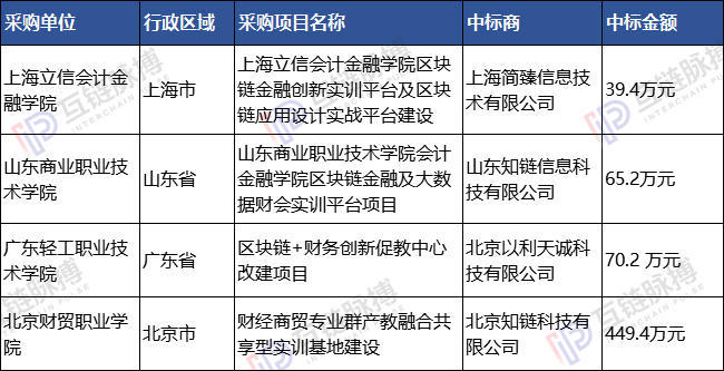 近两年45起区块链政府招标：小微企业竟是中标主力，单笔金额最高850余万元 | 火星号精选