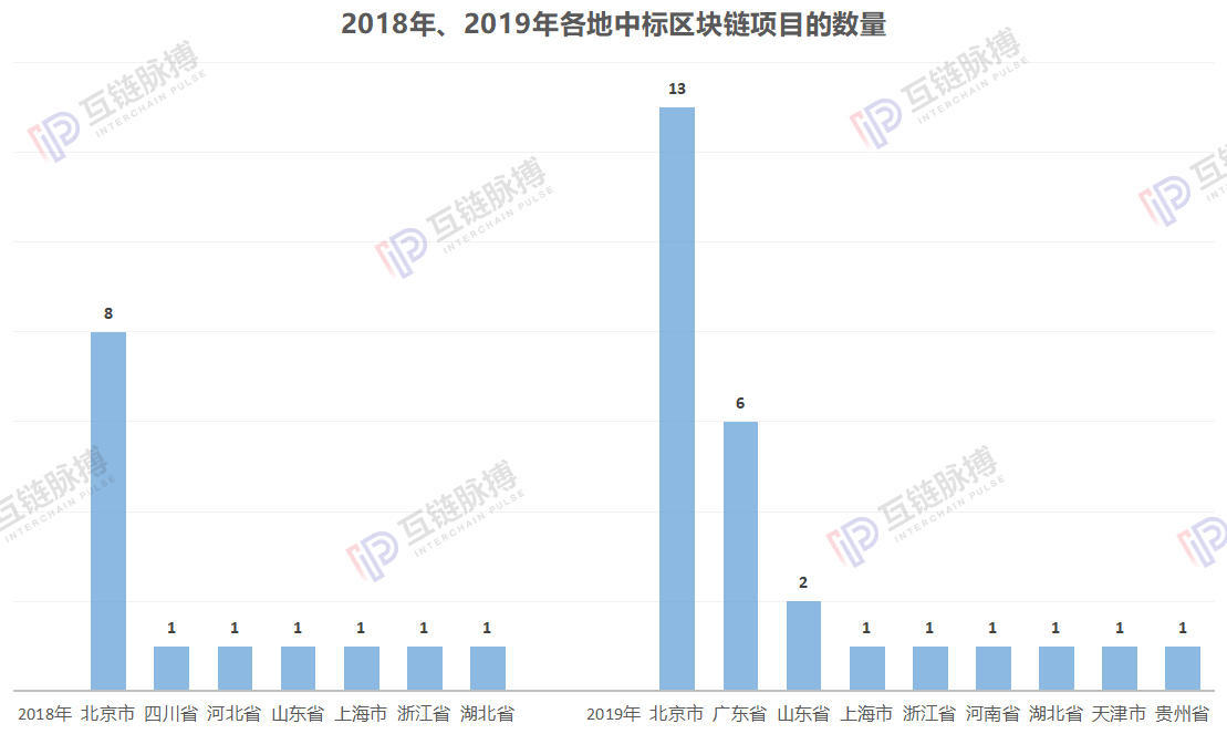 近两年45起区块链政府招标：小微企业竟是中标主力，单笔金额最高850余万元 | 火星号精选