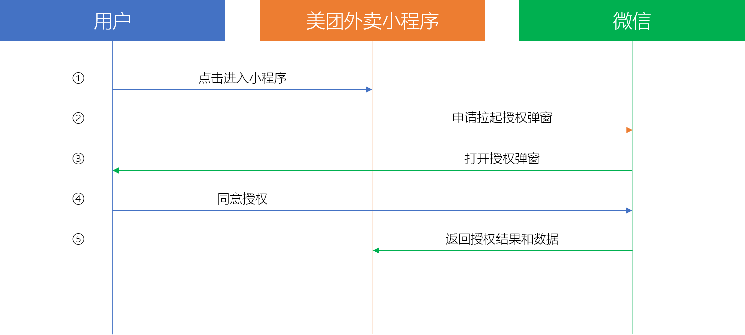 API接口入门（三）：用户授权流程原理