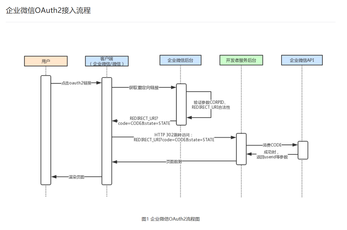 API接口入门（三）：用户授权流程原理