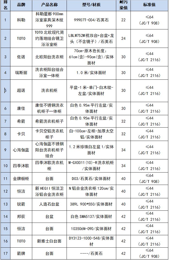 九牧、四季沐歌、科勒...人造石卫生洁具测评，摩恩等7款样品未达标