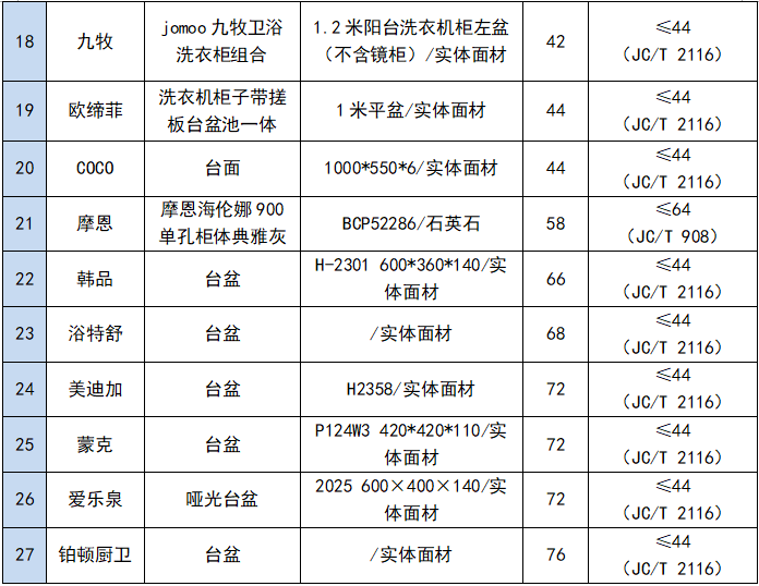 九牧、四季沐歌、科勒...人造石卫生洁具测评，摩恩等7款样品未达标