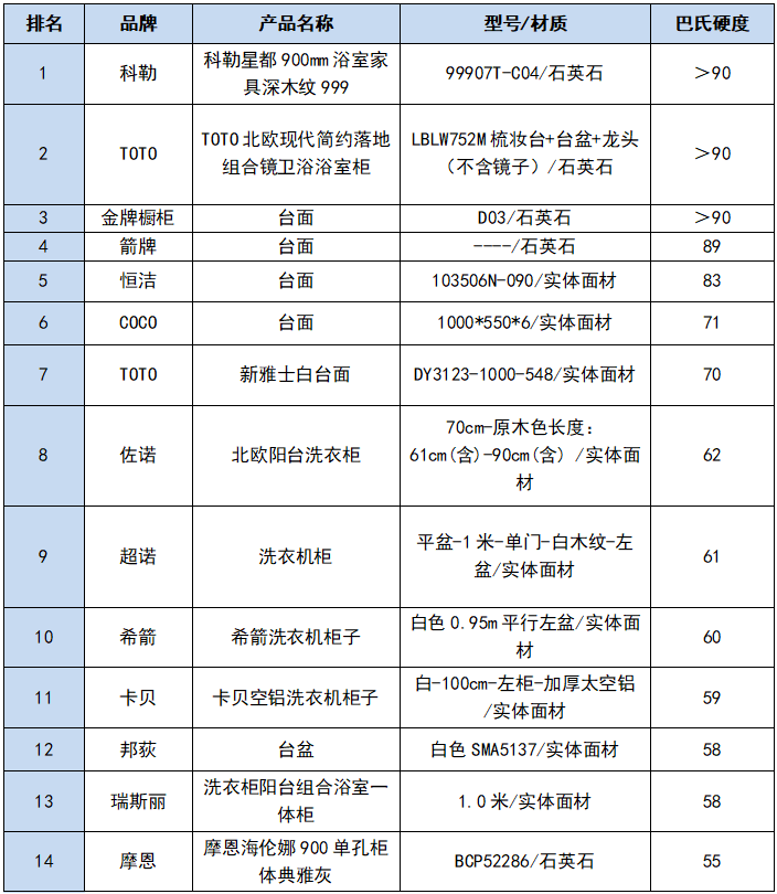 九牧、四季沐歌、科勒...人造石卫生洁具测评，摩恩等7款样品未达标