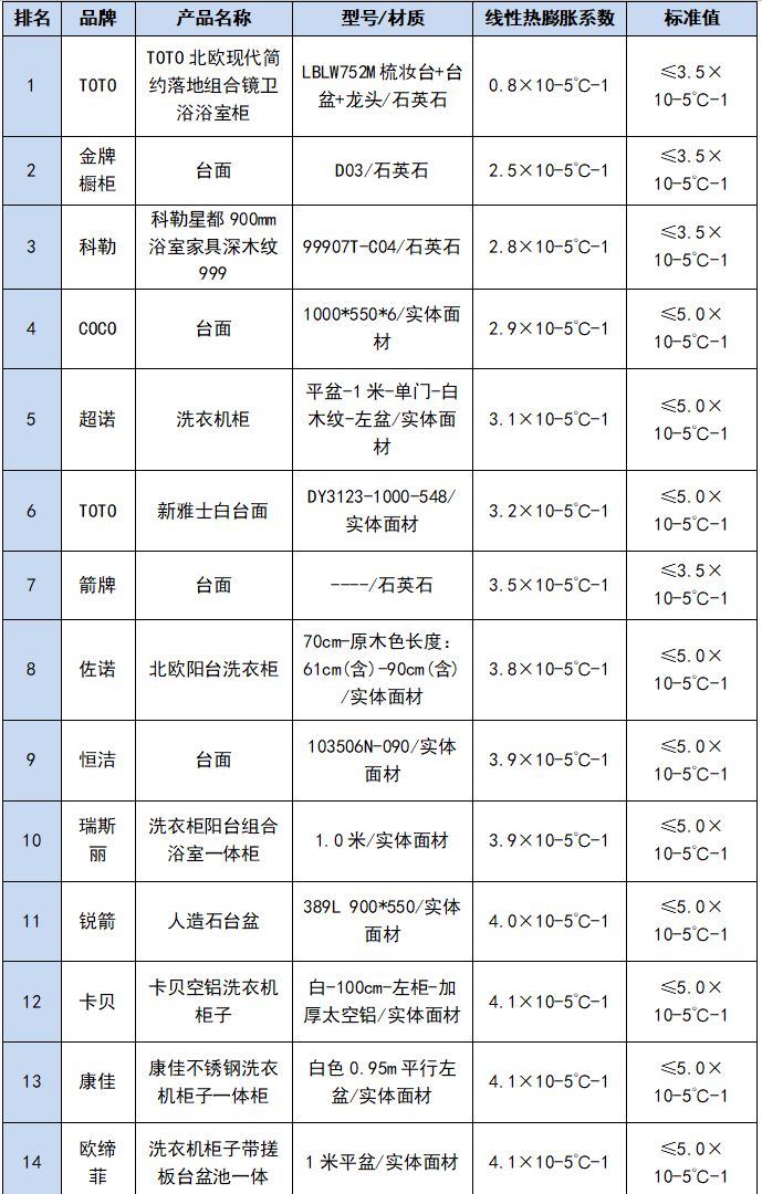 九牧、四季沐歌、科勒...人造石卫生洁具测评，摩恩等7款样品未达标