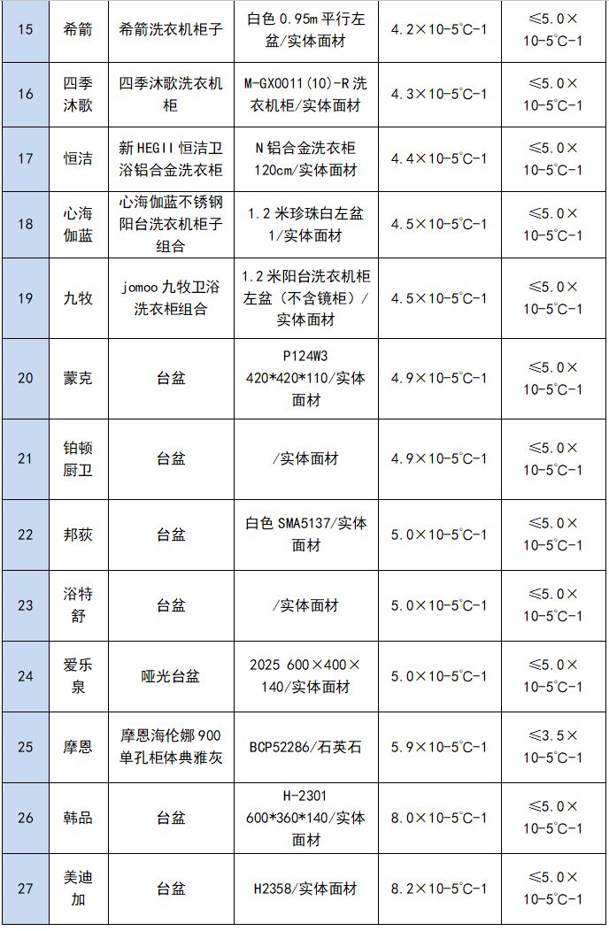 九牧、四季沐歌、科勒...人造石卫生洁具测评，摩恩等7款样品未达标