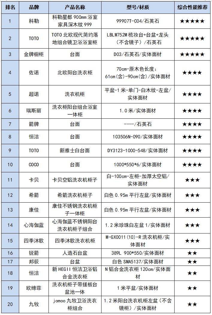 九牧、四季沐歌、科勒...人造石卫生洁具测评，摩恩等7款样品未达标
