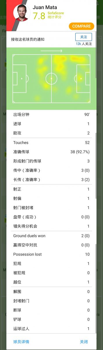 曼联4-0阿尔克马尔头名晋级(中场核心！马塔两传一射助曼联头名晋级)