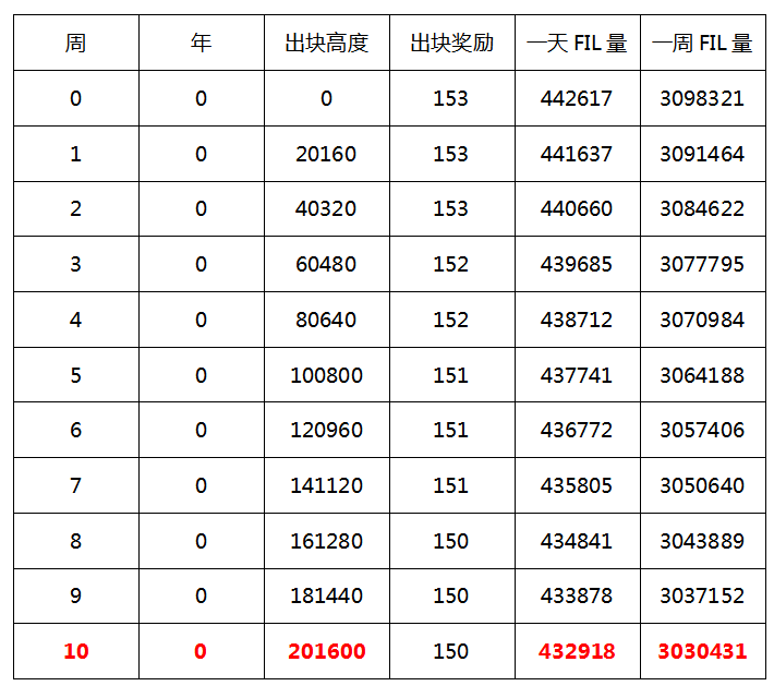 IPFS/FIL提前布局享受超高收益