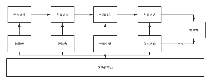 区块链溯源行业研究报告（二）