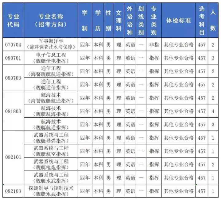 大连舰艇学院是几本（首艘国产航母舰长毕业的院校到底有多牛）