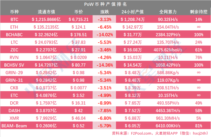 已达关机价的矿机增至17 款，S9系列濒临关机；BTC.com矿池算力上升，鱼池略有下降；嘉楠耘智美股反弹11.61%