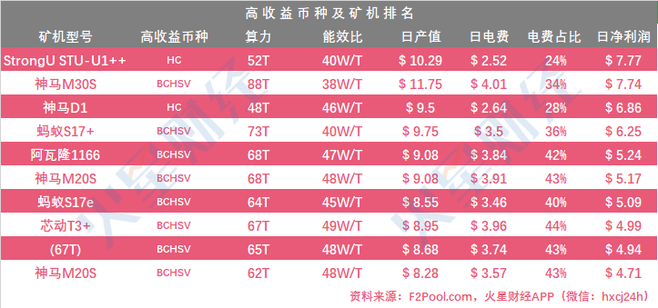 已达关机价的矿机增至17 款，S9系列濒临关机；BTC.com矿池算力上升，鱼池略有下降；嘉楠耘智美股反弹11.61%