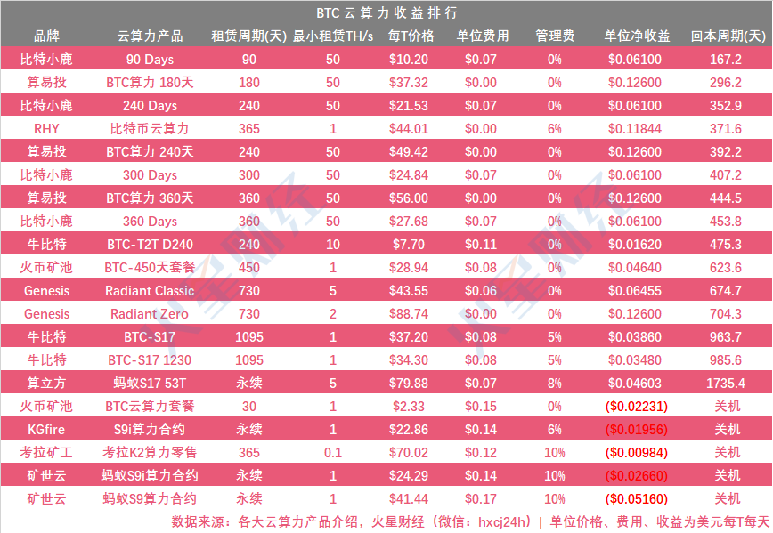 已达关机价的矿机增至17 款，S9系列濒临关机；BTC.com矿池算力上升，鱼池略有下降；嘉楠耘智美股反弹11.61%