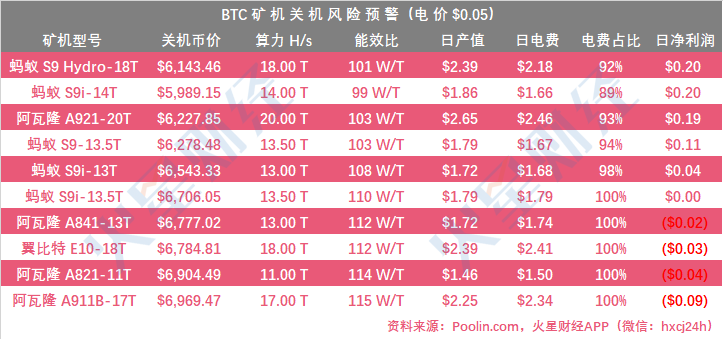 已达关机价的矿机增至17 款，S9系列濒临关机；BTC.com矿池算力上升，鱼池略有下降；嘉楠耘智美股反弹11.61%