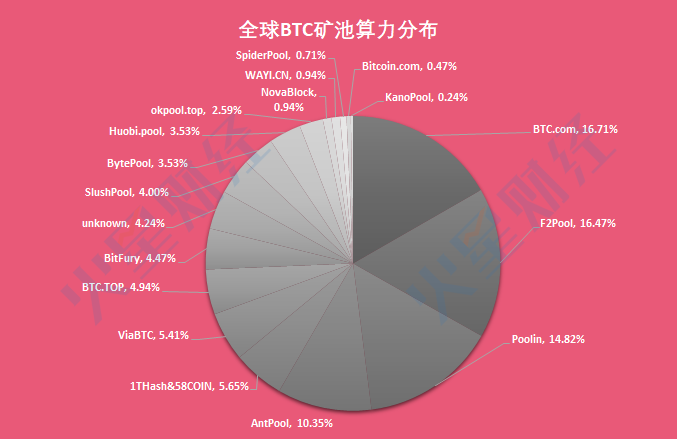 已达关机价的矿机增至17 款，S9系列濒临关机；BTC.com矿池算力上升，鱼池略有下降；嘉楠耘智美股反弹11.61%