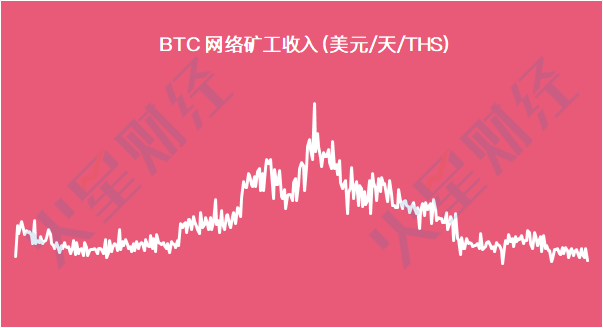 已达关机价的矿机增至17 款，S9系列濒临关机；BTC.com矿池算力上升，鱼池略有下降；嘉楠耘智美股反弹11.61%