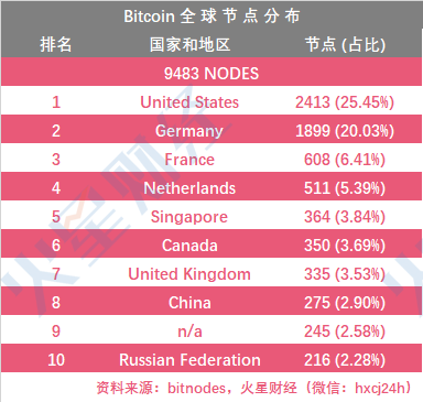 已达关机价的矿机增至17 款，S9系列濒临关机；BTC.com矿池算力上升，鱼池略有下降；嘉楠耘智美股反弹11.61%