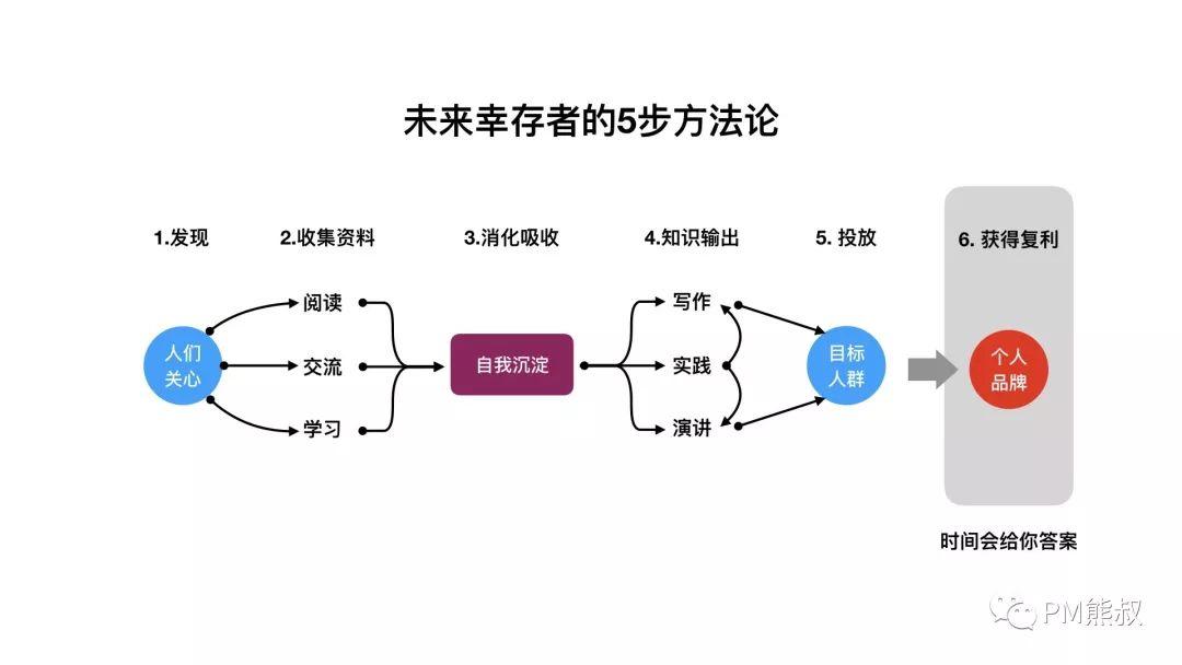 用产品思维剖析个人成长：不要追求名利，让名利追求你