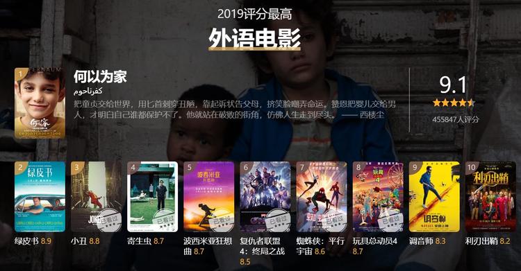 ﻿豆瓣2019年度电影榜单来了！年度第一国产片毫无意外，最佳外语片却是这部！你猜到了吗？