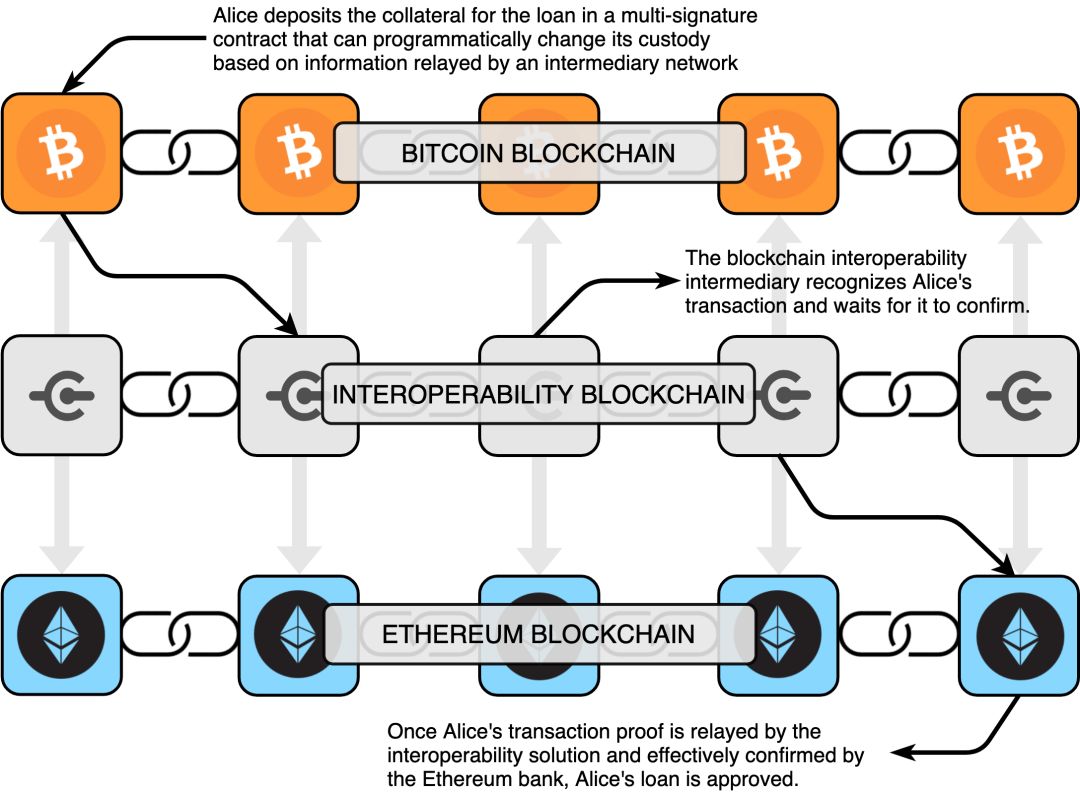 2020 焦点前瞻：读懂跨链技术的核心，了解区块链互操作性