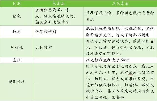 一颗痣竟能变成癌？！痣长在这几个部位、出现五大症状请需格外警惕