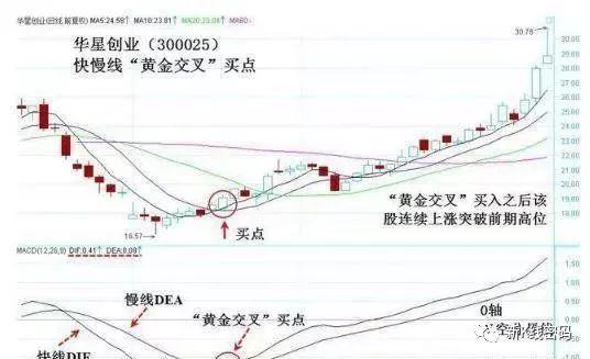 「黄金买点」什么是黄金交叉（黄金交叉波段买点解析）