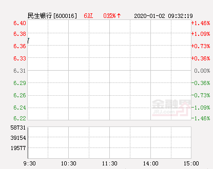 民生银行大幅拉升0.95% 股价创近2个月新高