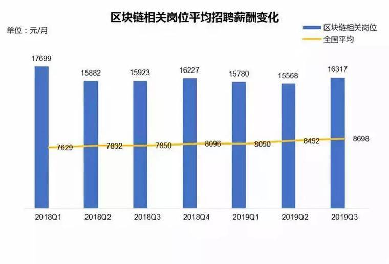 羡慕！持续回暖，2020年区块链程序员重回巅峰？