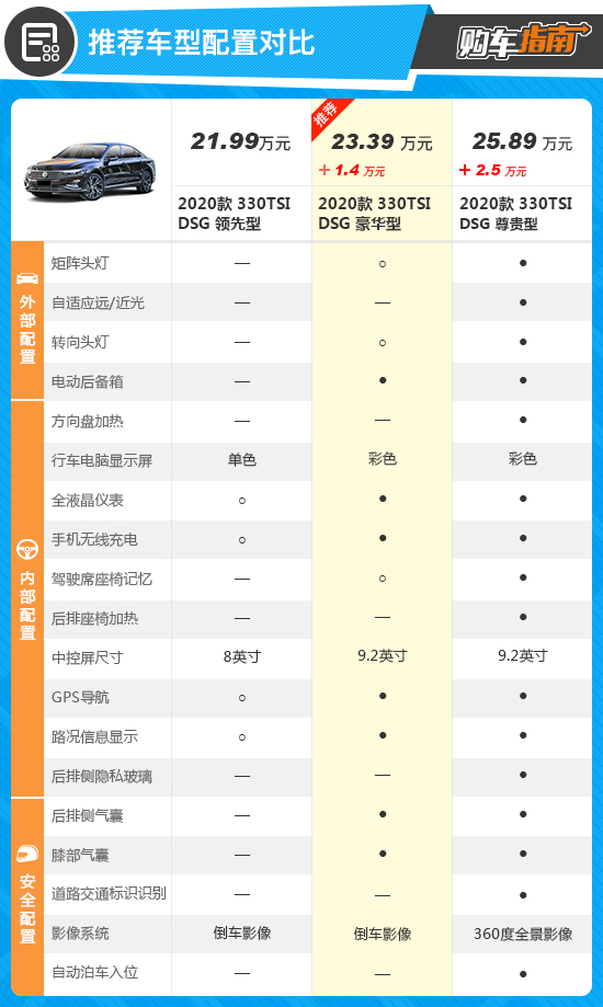 推荐330TSI豪华型 一汽-大众迈腾购车指南