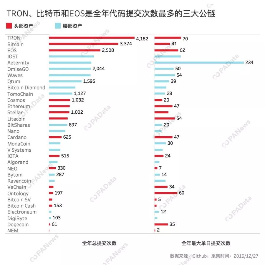 公链年度榜单！数据告诉你，谁是2019年最硬核公链？