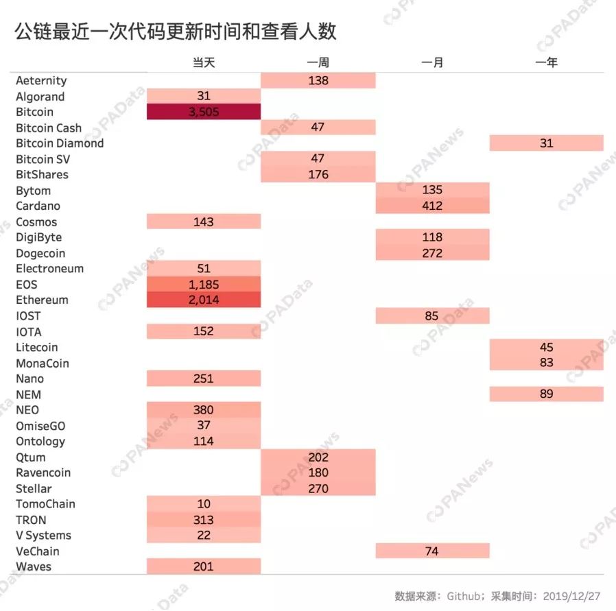 公链年度榜单！数据告诉你，谁是2019年最硬核公链？