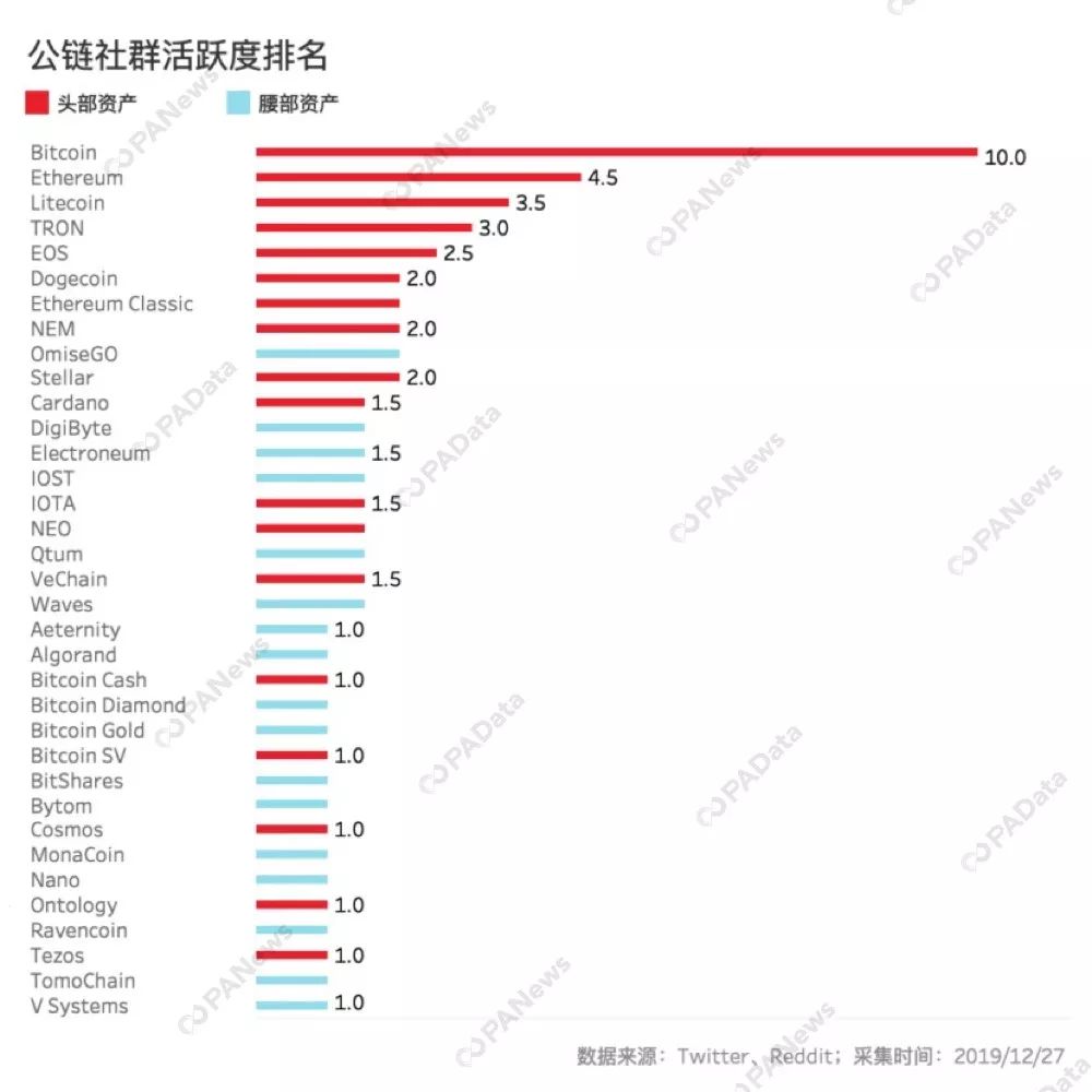 公链年度榜单！数据告诉你，谁是2019年最硬核公链？