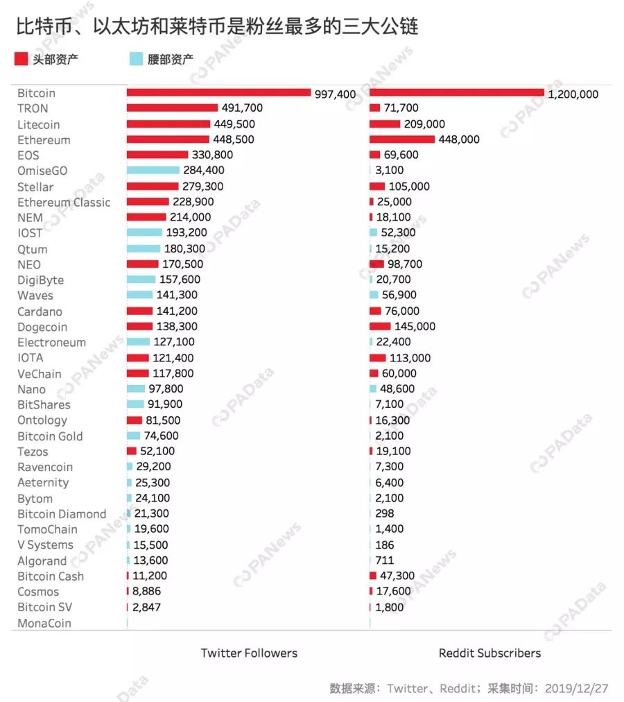 公链年度榜单！数据告诉你，谁是2019年最硬核公链？