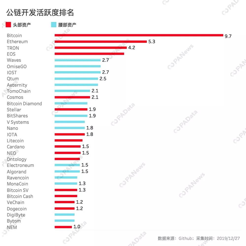 公链年度榜单！数据告诉你，谁是2019年最硬核公链？