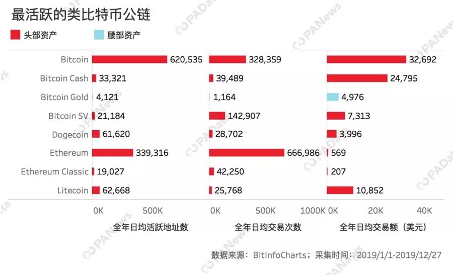 公链年度榜单！数据告诉你，谁是2019年最硬核公链？