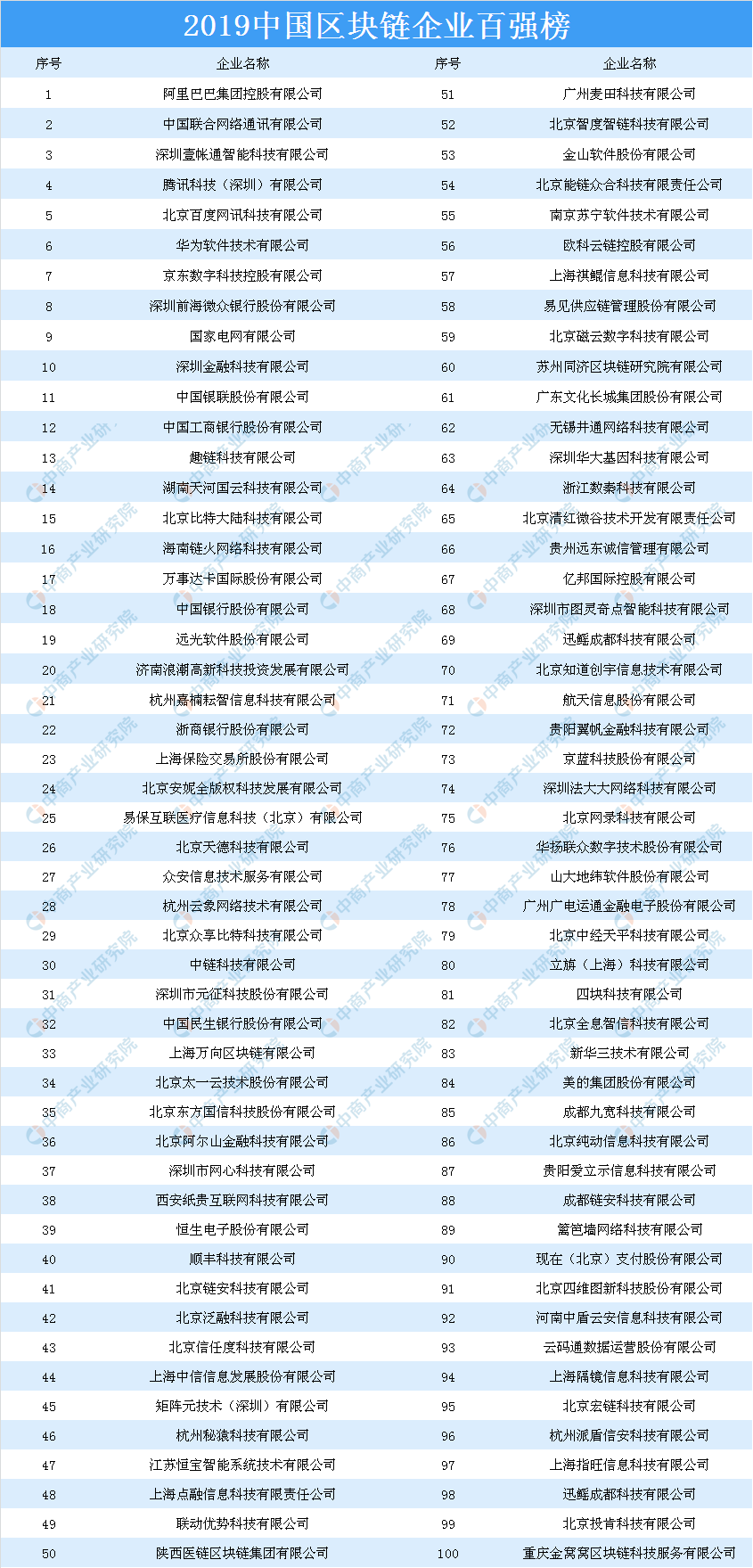 2019年中国区块链企业百强排行榜