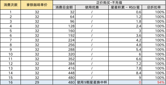 买几杯星巴克，才能让星享卡花得值？