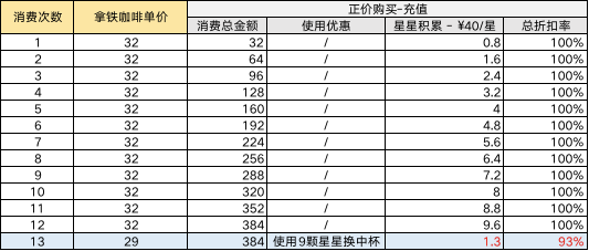 买几杯星巴克，才能让星享卡花得值？