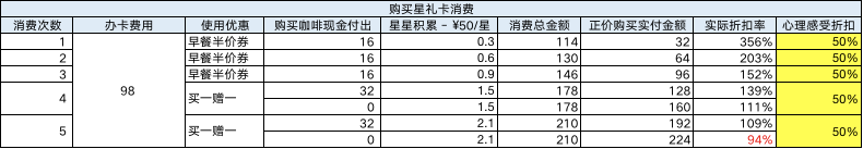 买几杯星巴克，才能让星享卡花得值？