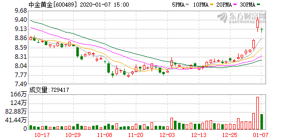 「股价中金」中金黄金股票最新分析（中金黄金连续三日收于年线之上，前次最大涨幅5.59%）