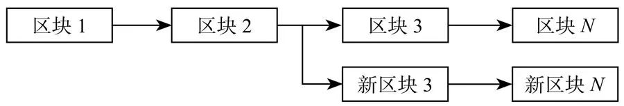 十分钟区块链系列09：软分叉和硬分叉