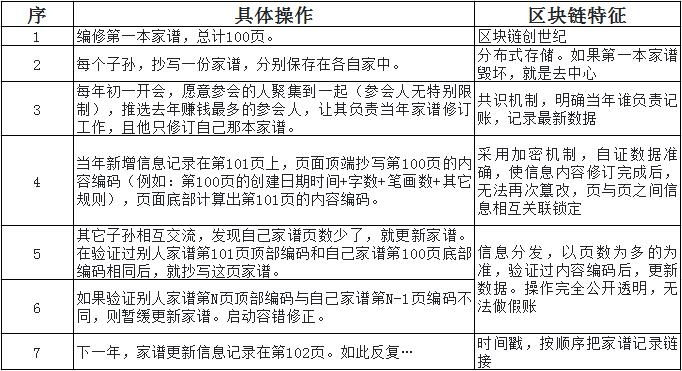 关于对区块链的一些理解与认识