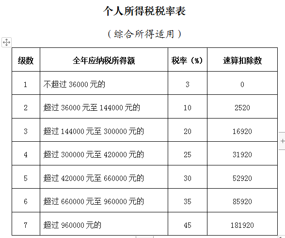 年终奖个人所得税率,年终奖个人所得税率计算表