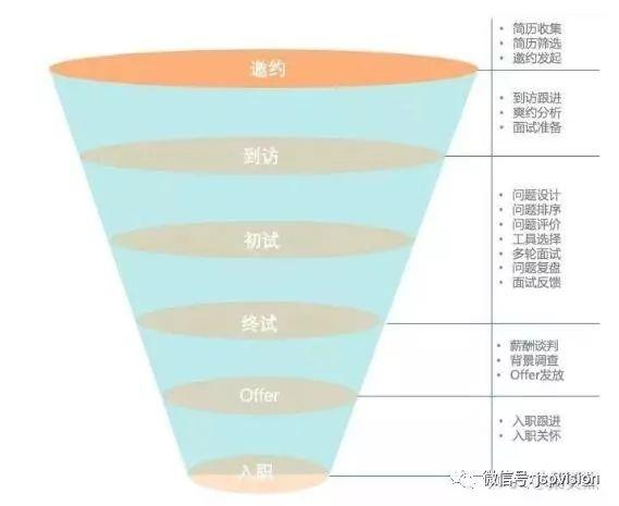 五个经典漏斗模型，看漏斗思维穿透流程化的本质