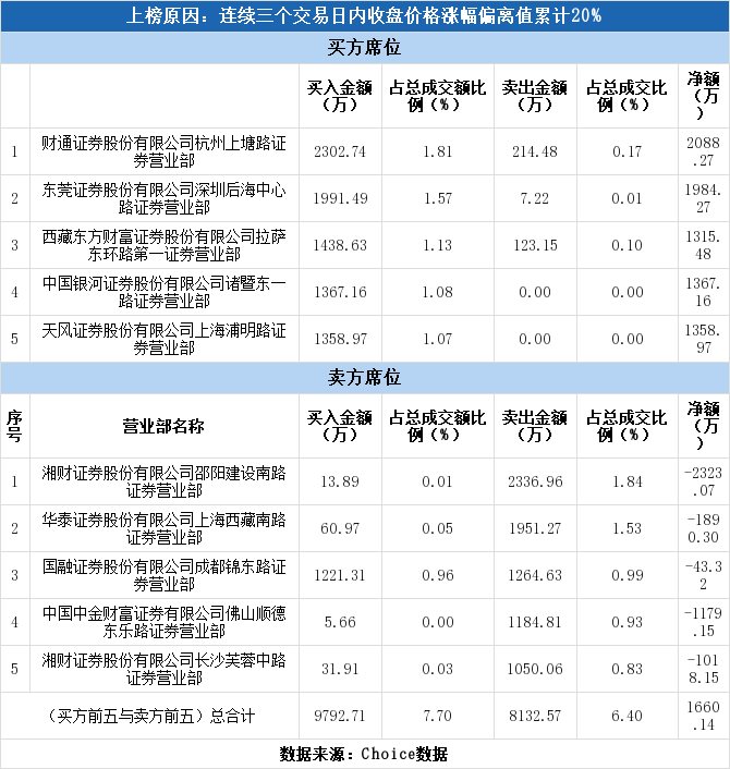 实力资金2088万元抢筹友阿股份