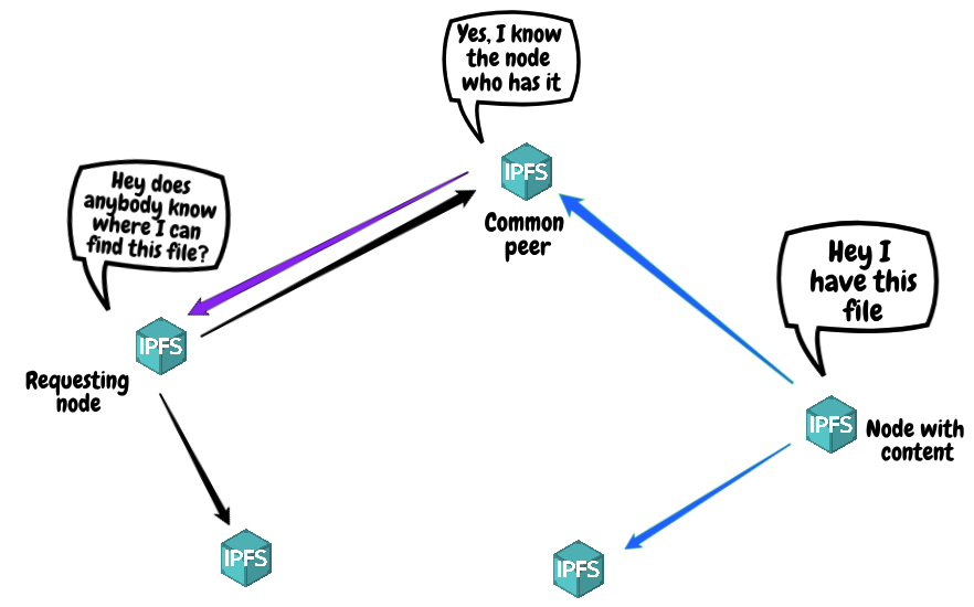 HTTP已经存在，为何IPFS还要破势生长？